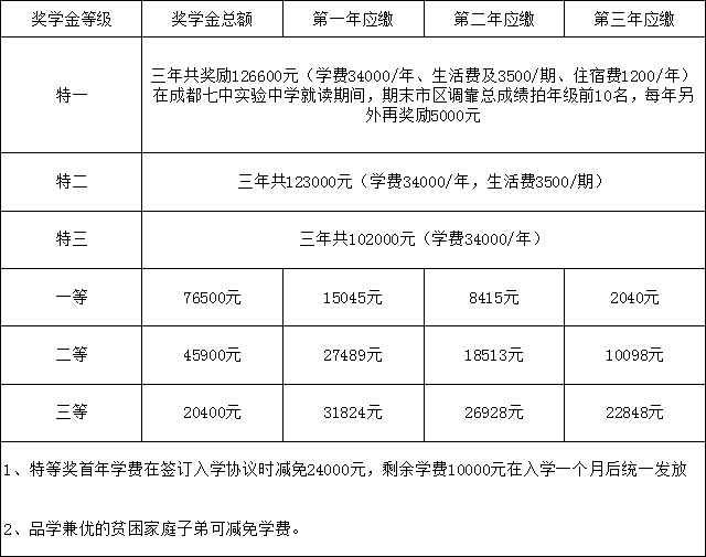 成都七中實驗學(xué)校2019年高中部招生計劃