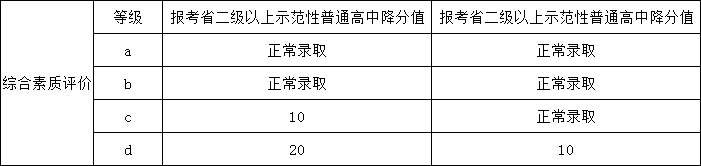 三原外國語學(xué)校2019年特長生招生計(jì)劃