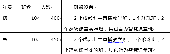 馬爾康中學(xué)2019年班級(jí)設(shè)置