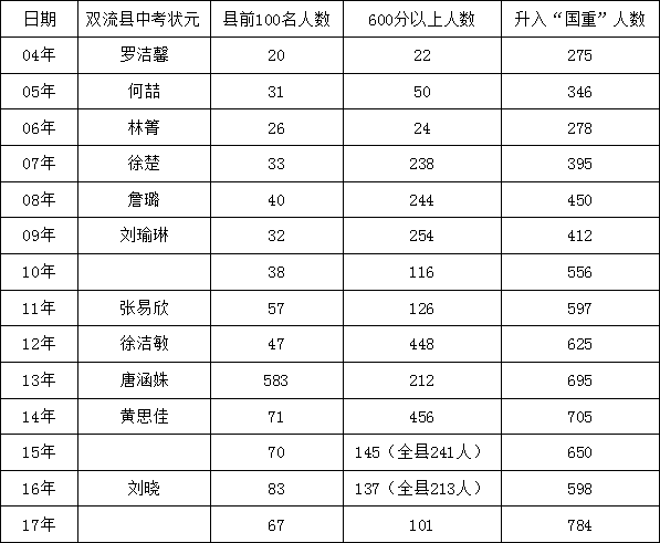 雙流實驗中學2018年招生簡章