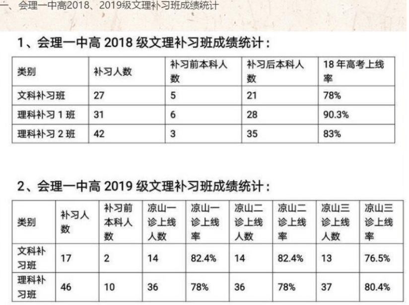 會理一中高20級補(bǔ)習(xí)班招生簡章