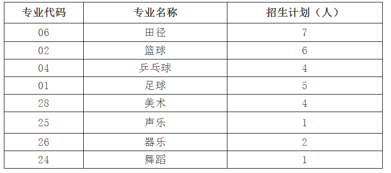 會(huì)東中學(xué)2019年特長(zhǎng)生計(jì)劃