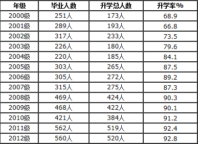 攀枝花市第十二中學(xué)校升學(xué)率怎么樣？