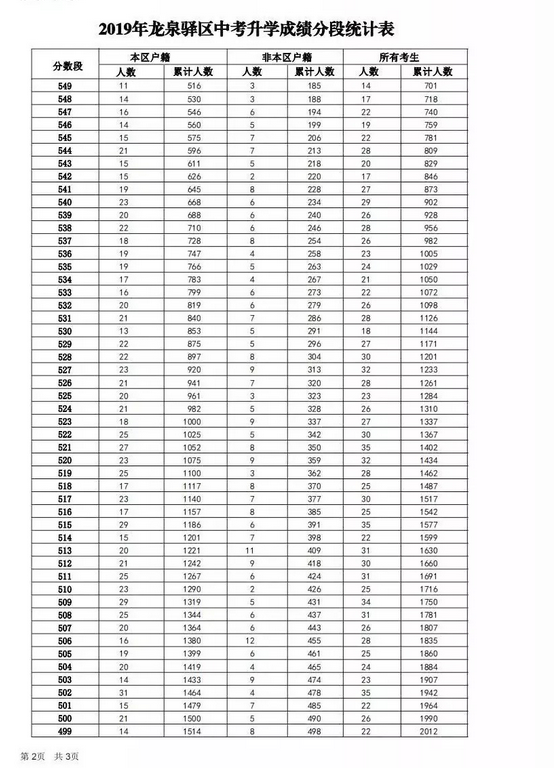 龍泉驛區(qū)19年中考升學(xué)成績分?jǐn)?shù)段統(tǒng)計(jì)