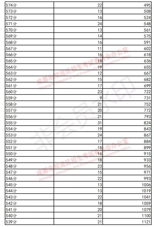 雙流19年中考成績分數段統(tǒng)計 