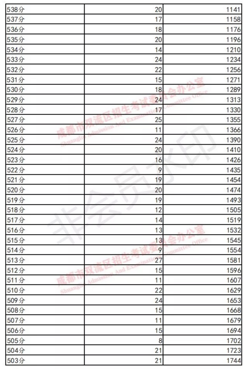 雙流19年中考成績分數段統(tǒng)計 