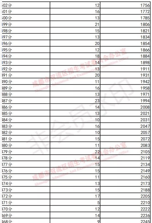 雙流19年中考成績分數段統(tǒng)計 