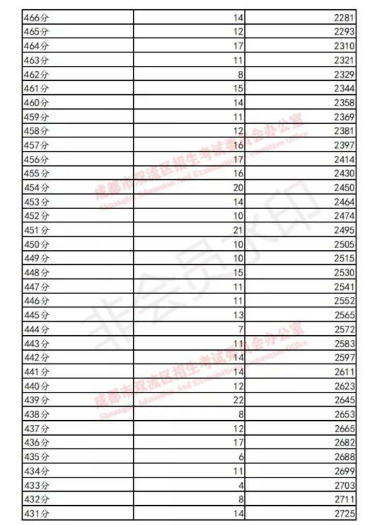 雙流19年中考成績分數段統(tǒng)計 