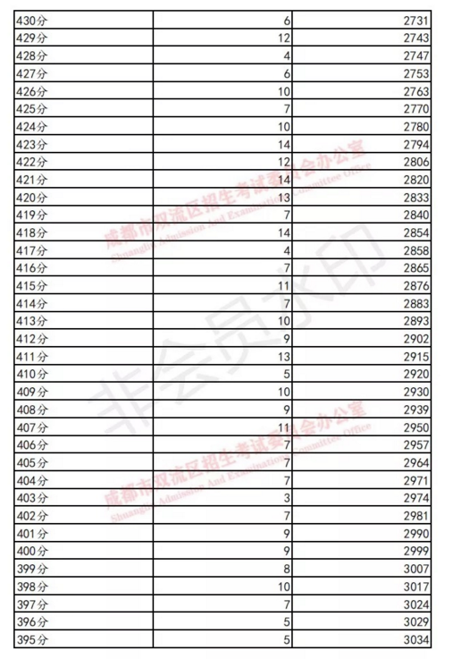 雙流19年中考成績分數段統(tǒng)計 