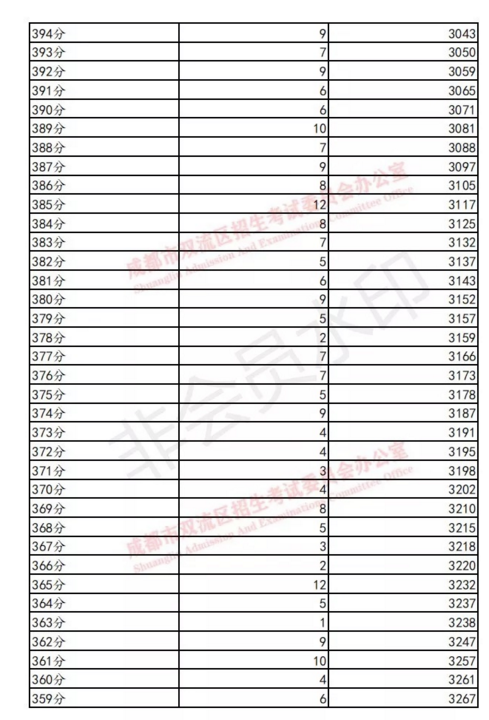 雙流19年中考成績分數段統(tǒng)計 