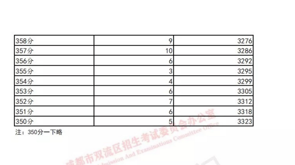 雙流19年中考成績分數段統(tǒng)計 