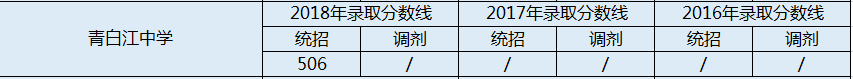 2020年青白江中學(xué)錄取分?jǐn)?shù)是多少？