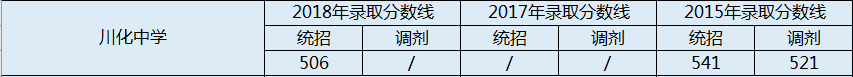 川化中學(xué)2020年中考錄取分?jǐn)?shù)線是多少？