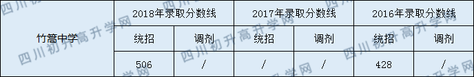 2020年竹篙中學(xué)中考統(tǒng)招和調(diào)招線是多少？