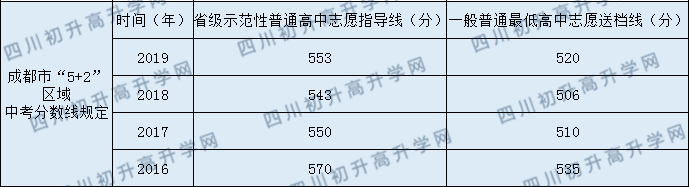 四川師范大學實驗外國語學校中考錄取分數線是多少？