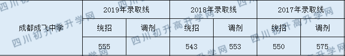 成飛中學高中錄取線是多少?