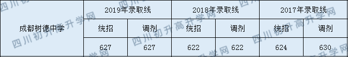 2020年成都樹德中學初升高錄取線是否有調整？