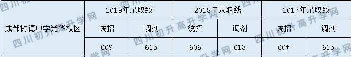 成都樹德中學(xué)光華校區(qū)錄取分?jǐn)?shù)線是多少？