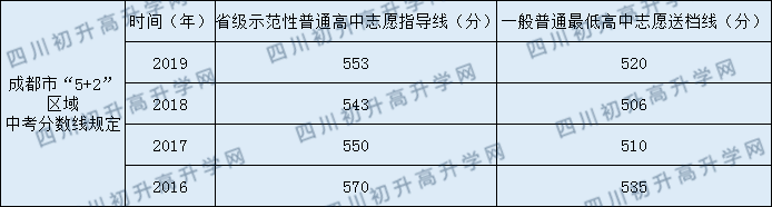 成都市第三中學2020年中考錄取分數線是多少？