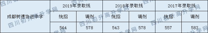 成都樹德協(xié)進中學2020年中考錄取分數(shù)線是多少？