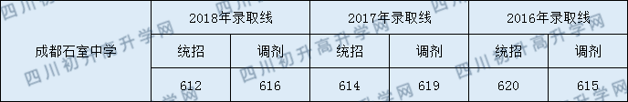 2020年石室中學(xué)收分線是多少？