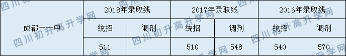  成都十一中學錄取分數(shù)線是多少？