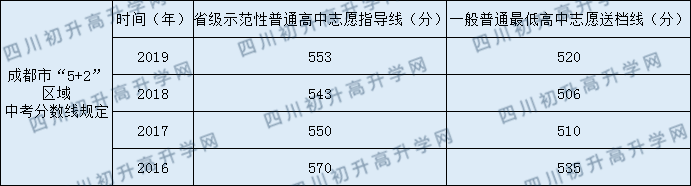 2020西藏中學中考錄取分數(shù)線是多少？