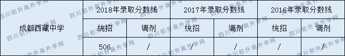 2020西藏中學中考錄取分數(shù)線是多少？