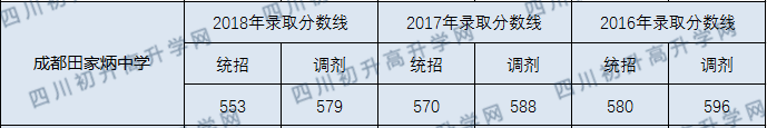 成都市田家炳中學2020年中考錄取分數(shù)線是多少？