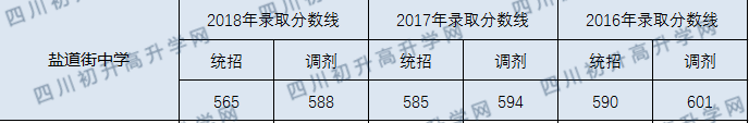 成都市鹽道街中學(xué)2020年中考錄取分?jǐn)?shù)線是多少？