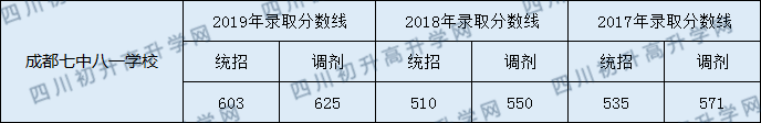 2020成都七中八一學(xué)校初升高錄取線是否有調(diào)整？