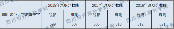 四川師范大學(xué)附屬中學(xué)2020年中考錄取分?jǐn)?shù)線是多少？