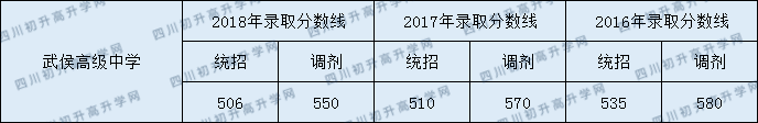 2020年四川省成都市武侯高級中學分數(shù)線是多少？