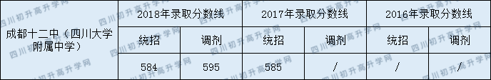 2020年成都十二中高中部錄取分?jǐn)?shù)線是多少？