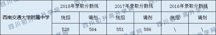 2020西南交通大學(xué)附屬中學(xué)初升高錄取線是否有調(diào)整？