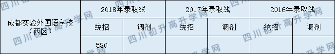 成都實(shí)驗(yàn)外國(guó)語(yǔ)學(xué)校（西區(qū)）2020年中考錄取分?jǐn)?shù)線是多少？