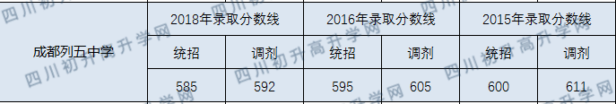 2020成都列五中學初升高錄取線是否有調整？