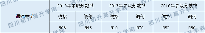 通錦中學2020年中考錄取分數(shù)線是多少？