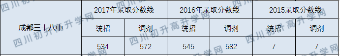 2020年成都市第三十八中學(xué)收分是多少？