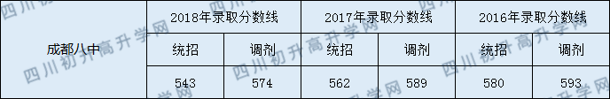 成都八中2020年中考錄取分數(shù)線是多少？