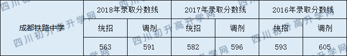 202成都鐵路中學(xué)初升高錄取線是否有調(diào)整？