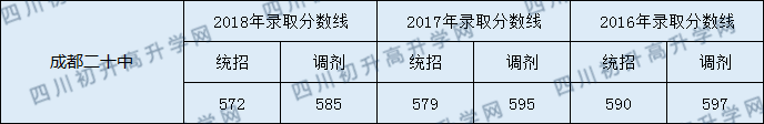 2020成都二十中初升高錄取線是否有調(diào)整？