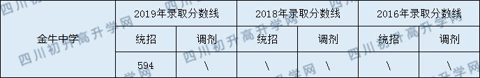 2020金牛中學(xué)初升高錄取線是否有調(diào)整？