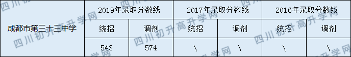 成都市第三十三中學2020年中考錄取分數(shù)線是多少？