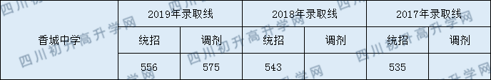 香城中學分數(shù)線2020年是多少？