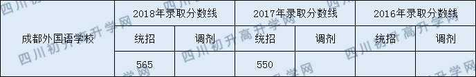 成都外國(guó)語(yǔ)學(xué)校2020年中考錄取分?jǐn)?shù)是多少？