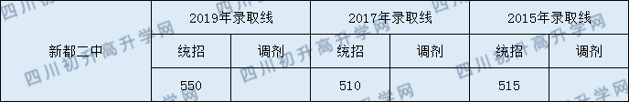 2020年新都二中錄取分?jǐn)?shù)線是多少？