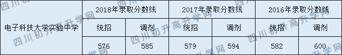 2020年電子科技大學實驗中學收分是多少？