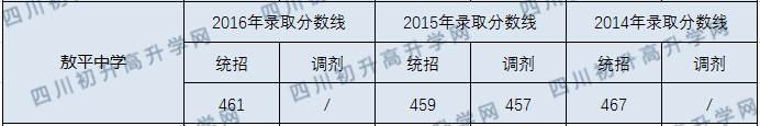 2020年敖平中學(xué)分?jǐn)?shù)線是多少？