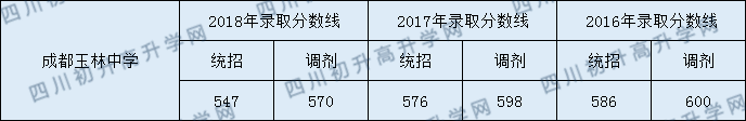 2020年成都玉林中學(xué)高中錄取線是多少？